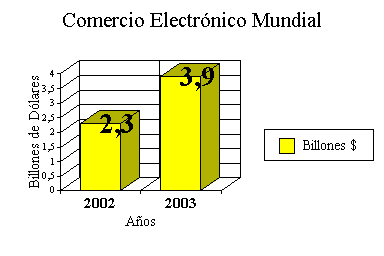 Comercio Electronico 2,3 Billones en 2002 y 3,9 Billones para el 2003