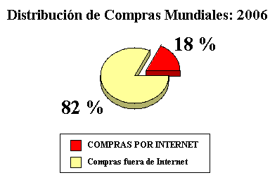 Compras Estimadas Por Internet Para El año 2006