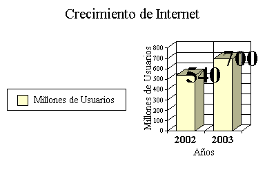 30% de Crecimiento experimento Internet en número de Usuarios en el 2003