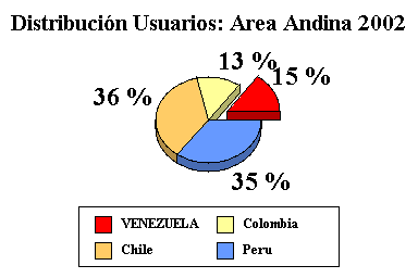 Distribución de Usuarios de Internet en el Area Andina en el 2002